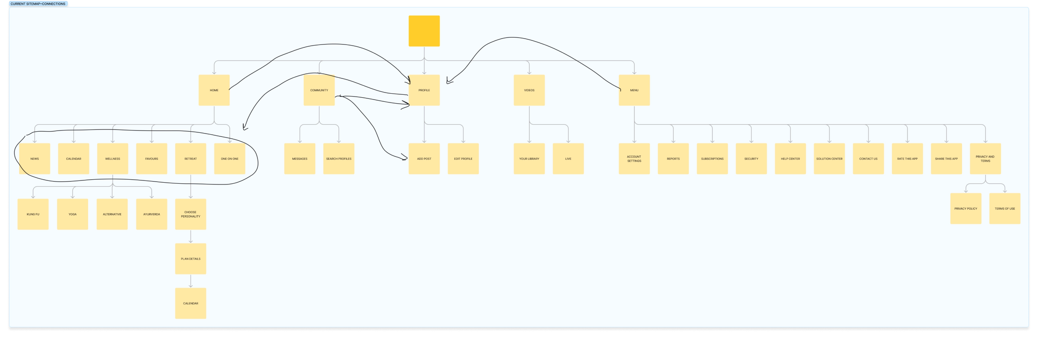 Diagram showing ZenLife's previous sitemap, cluttered with many arrows outlining the structure and navigation flow.