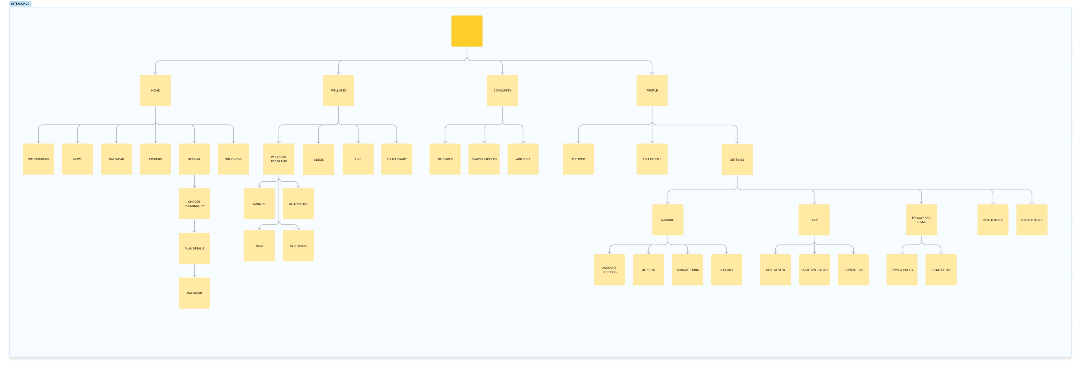 Diagram showing ZenLife's new sitemap, presenting a more streamlined, clear, and organised structure.