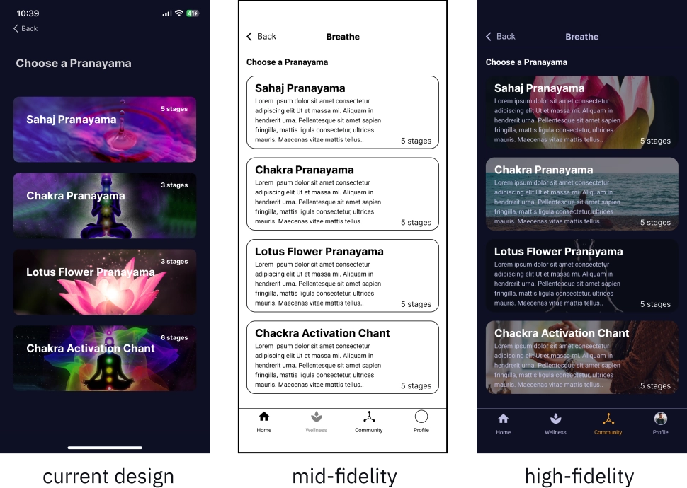 Three aligned mobile interface iterations of the Pranayama selection screen within Wellness Programs. The first one, labeled 'current design', features four cards for different pranayamas. The second one, labeled 'mid-fidelity', features a similar screen in grayscale, but under each heading for pranayama there is a placeholder for a brief description. The third one, labeled 'high fidelity', looks exactly like the second one but colours and images have been added.